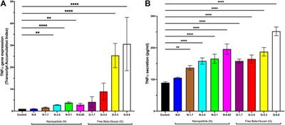 An immunoregulator nanomedicine approach for the treatment of tuberculosis